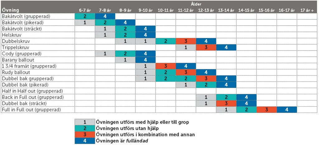 Exempel på progressionsschema för trampolin (Ulf Andersson, 2022)