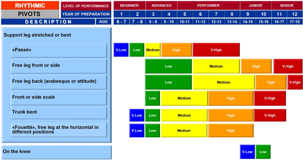 Progressionsschema för piruetter i rytmisk gymnastik (källa: Skill aquisition profiles for FIG Age Group Development Program – Rhythmic Gymnastics, ca 2006)