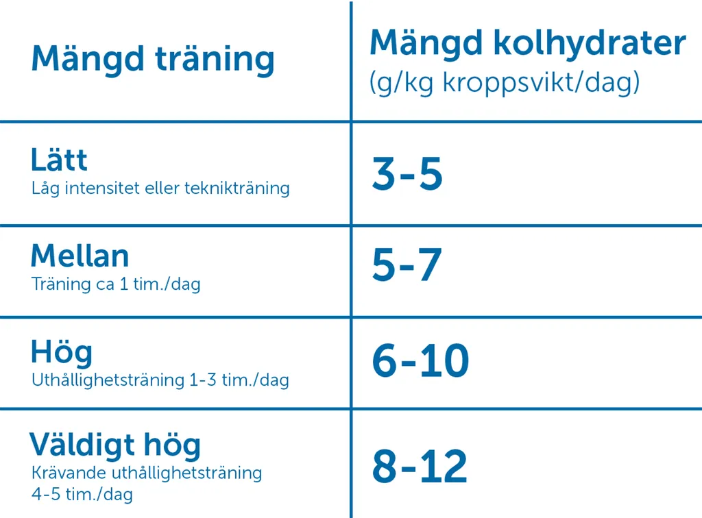 Rekommendationer för kolhydratsintag baserat på vikt samt träningstid. (Tabellen är gjord för färdigväxta aktiva/vuxna idrottare.)