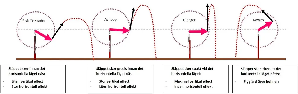 Vad som händer i avhoppet beroende på när du gör själva släppet.